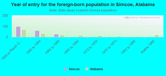 Year of entry for the foreign-born population in Simcoe, Alabama