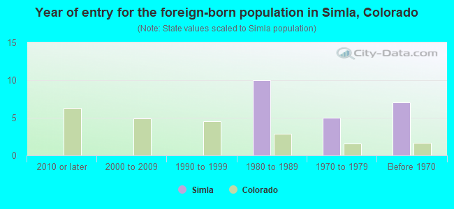 Year of entry for the foreign-born population in Simla, Colorado