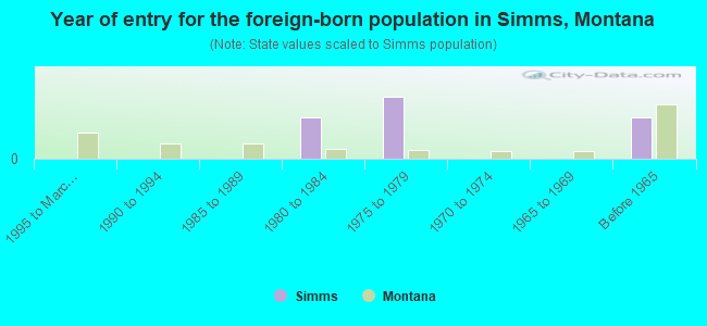 Year of entry for the foreign-born population in Simms, Montana