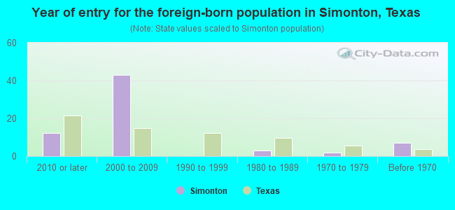 Year of entry for the foreign-born population in Simonton, Texas