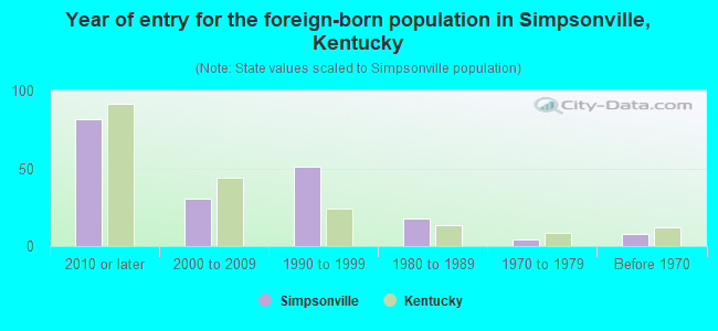 Year of entry for the foreign-born population in Simpsonville, Kentucky