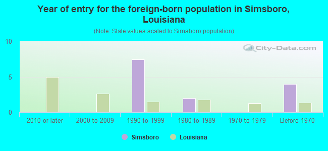 Year of entry for the foreign-born population in Simsboro, Louisiana