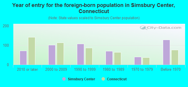 Year of entry for the foreign-born population in Simsbury Center, Connecticut