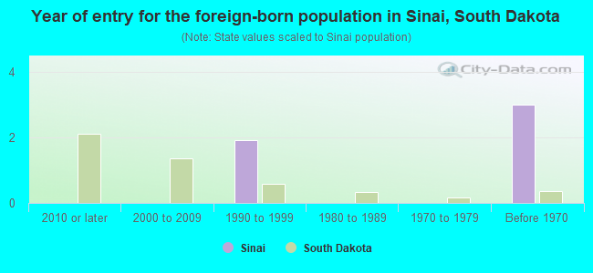 Year of entry for the foreign-born population in Sinai, South Dakota