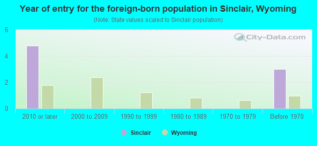 Year of entry for the foreign-born population in Sinclair, Wyoming