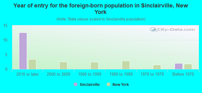 Year of entry for the foreign-born population in Sinclairville, New York