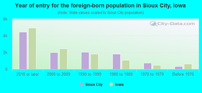 Year of entry for the foreign-born population in Sioux City, Iowa