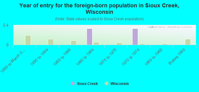 Year of entry for the foreign-born population in Sioux Creek, Wisconsin