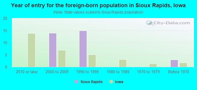 Year of entry for the foreign-born population in Sioux Rapids, Iowa