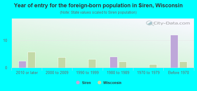 Year of entry for the foreign-born population in Siren, Wisconsin