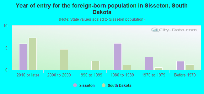 Year of entry for the foreign-born population in Sisseton, South Dakota