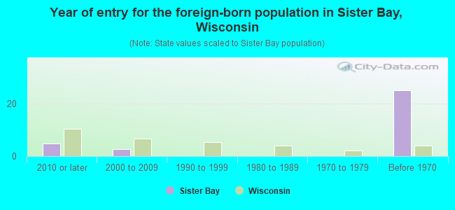 Year of entry for the foreign-born population in Sister Bay, Wisconsin