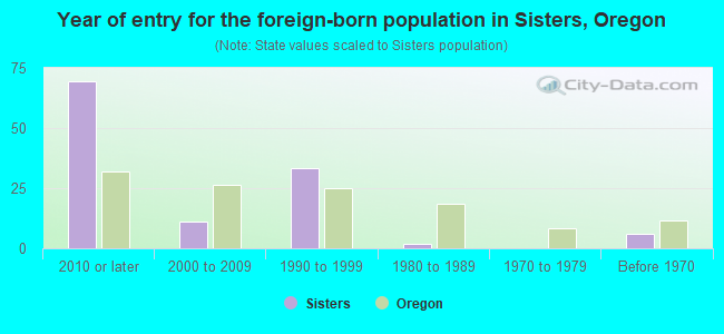 Year of entry for the foreign-born population in Sisters, Oregon