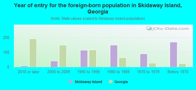 Year of entry for the foreign-born population in Skidaway Island, Georgia