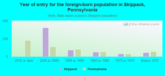Year of entry for the foreign-born population in Skippack, Pennsylvania