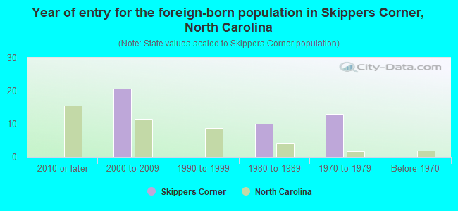 Year of entry for the foreign-born population in Skippers Corner, North Carolina
