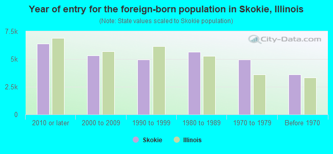 Year of entry for the foreign-born population in Skokie, Illinois