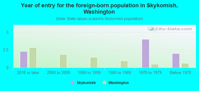 Year of entry for the foreign-born population in Skykomish, Washington