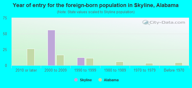 Year of entry for the foreign-born population in Skyline, Alabama