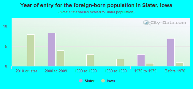 Year of entry for the foreign-born population in Slater, Iowa