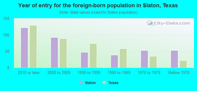 Year of entry for the foreign-born population in Slaton, Texas