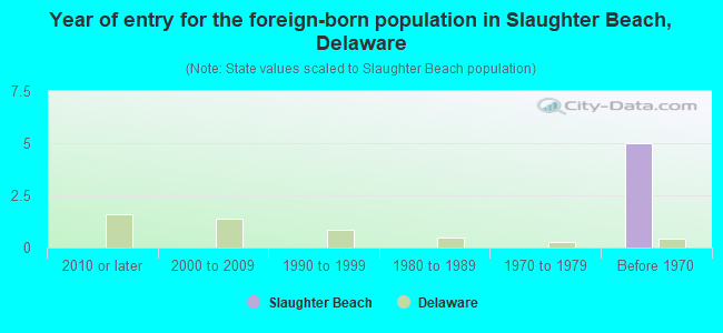 Year of entry for the foreign-born population in Slaughter Beach, Delaware