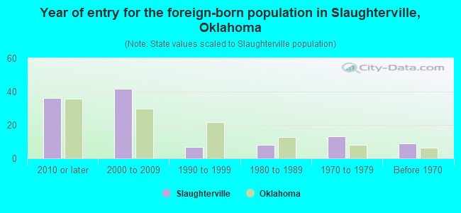 Year of entry for the foreign-born population in Slaughterville, Oklahoma