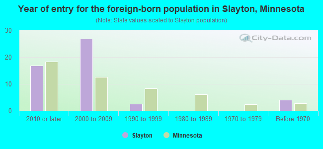 Year of entry for the foreign-born population in Slayton, Minnesota