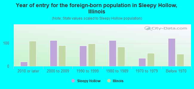 Year of entry for the foreign-born population in Sleepy Hollow, Illinois