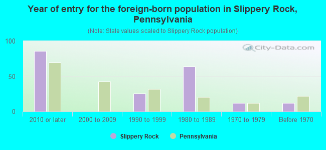 Year of entry for the foreign-born population in Slippery Rock, Pennsylvania