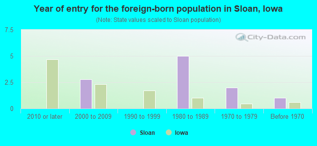 Year of entry for the foreign-born population in Sloan, Iowa