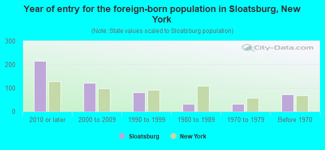 Year of entry for the foreign-born population in Sloatsburg, New York