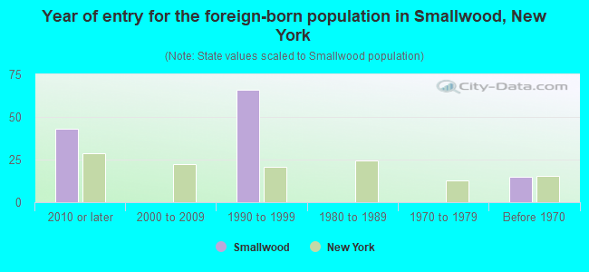 Year of entry for the foreign-born population in Smallwood, New York