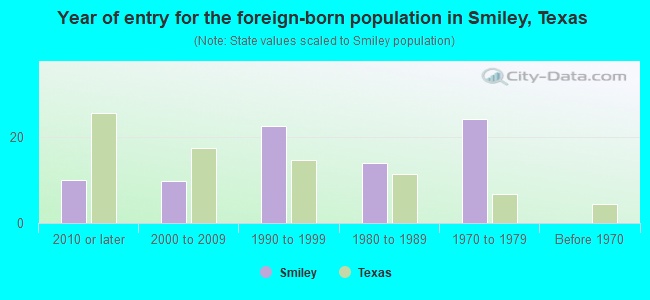 Year of entry for the foreign-born population in Smiley, Texas