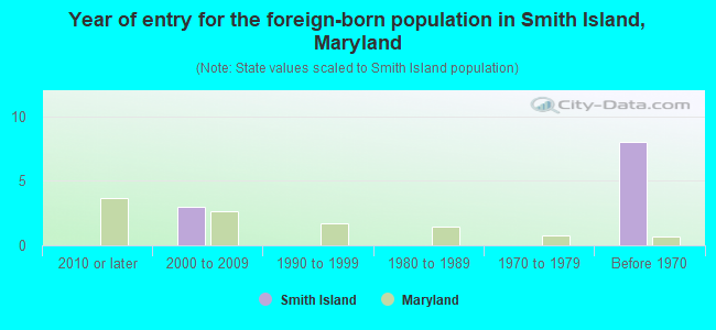 Year of entry for the foreign-born population in Smith Island, Maryland
