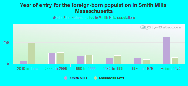 Year of entry for the foreign-born population in Smith Mills, Massachusetts