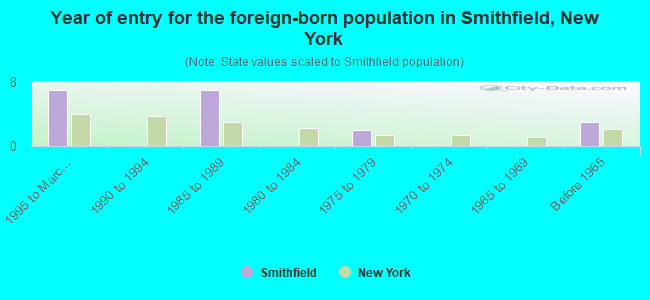 Year of entry for the foreign-born population in Smithfield, New York