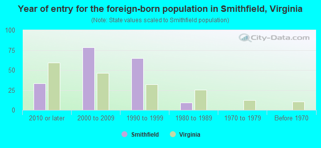 Year of entry for the foreign-born population in Smithfield, Virginia