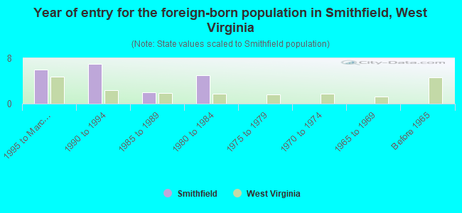 Year of entry for the foreign-born population in Smithfield, West Virginia