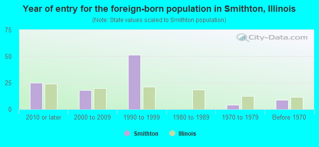 Year of entry for the foreign-born population in Smithton, Illinois