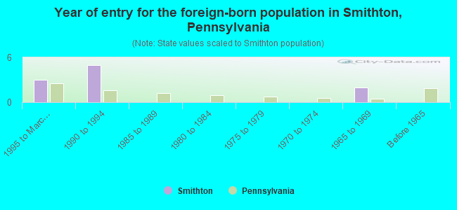 Year of entry for the foreign-born population in Smithton, Pennsylvania