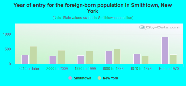 Year of entry for the foreign-born population in Smithtown, New York