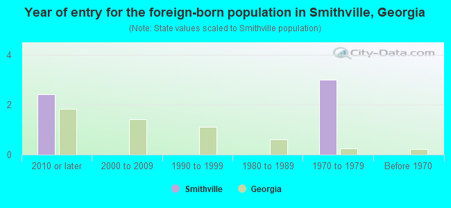 Year of entry for the foreign-born population in Smithville, Georgia