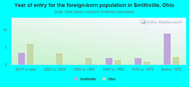 Year of entry for the foreign-born population in Smithville, Ohio