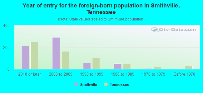 Year of entry for the foreign-born population in Smithville, Tennessee