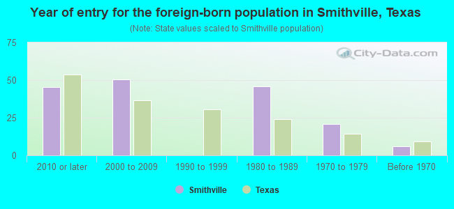 Year of entry for the foreign-born population in Smithville, Texas