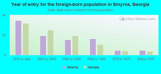 Year of entry for the foreign-born population in Smyrna, Georgia
