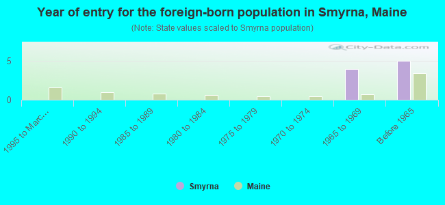 Year of entry for the foreign-born population in Smyrna, Maine