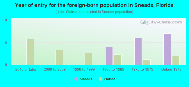 Year of entry for the foreign-born population in Sneads, Florida