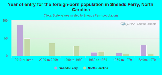 Year of entry for the foreign-born population in Sneads Ferry, North Carolina